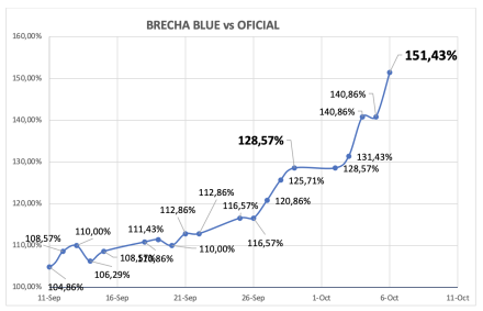 Evolución de las cotizaciones del dolar al 6 de octubre 2023