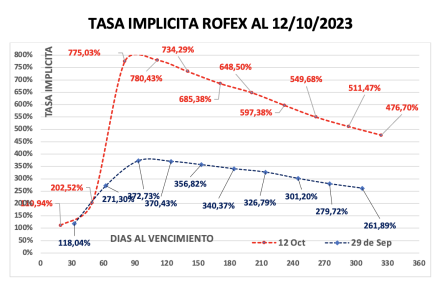 Evolución de las cotizaciones del dólar al 12 de octubre 2023