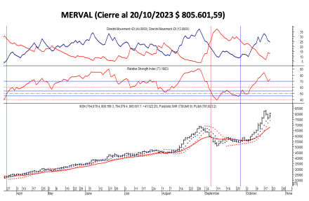 Indices bursátiles - MERVAL al 20 de octubre 2023