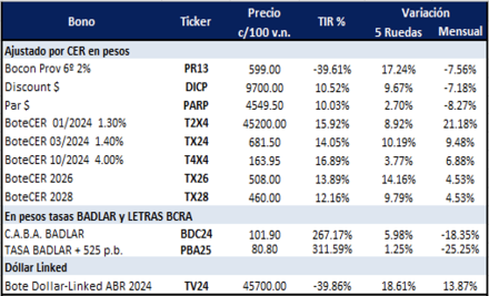 Bonos argentinos en pesos al 20 de octubre 2023