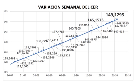 Variación semanal del índice CER  al 27 de octubre 2023