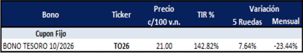 Bonos argentino en pesos al 3 de noviembre 2023