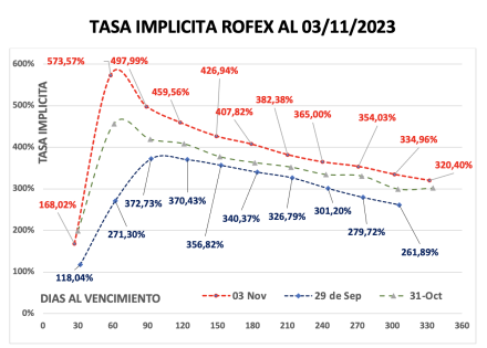 Evolución de las cotizaciones del dólar al 3 de noviembre 2023