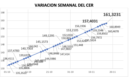 Variacion semanal del indice CER al 17 de noviembre 2023