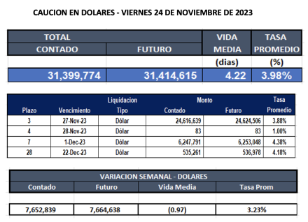 Cauciones bursátiles en dólares al 24 de noviembre 2023