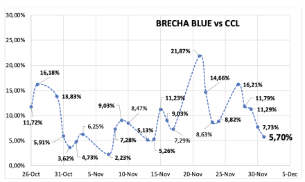 Evolución de las cotizaciones del dólar al 1ro de diciembre 2023