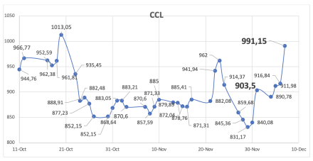 Evolución de las cotizaciones del dólar al 7 de diciembre 2023