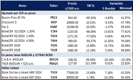 Bonos argentinos en pesos al 29 de diciembre 2023
