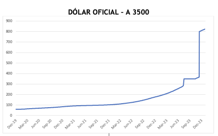 Evolución de las cotizaciones del dólar al 26 de enero 2024