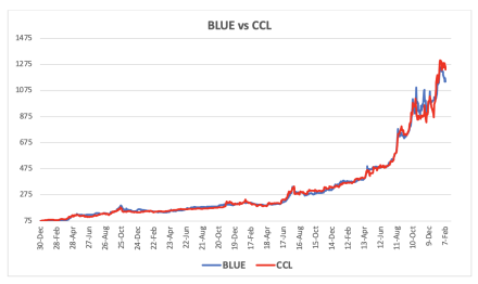 Evolución de las cotizaciones del dolar al 9 de febrero 2024