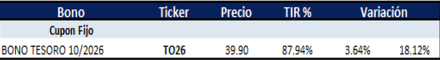 Bonos argentinos en pesos al 9 de febrero 2024