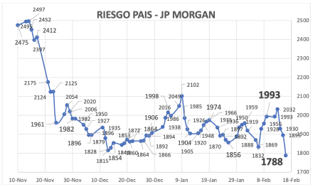 Indice de Riesgo País al 16 de febrero 2024