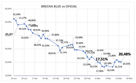 Evolución de las cotizaciones del dólar al 15 de marzo 2024