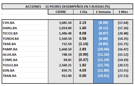 Indices Bursátiles - Acciones de peor desempeño al 15 de marzo 2024