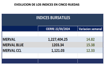 Indices bursátiles - Evolución semanal al 22 de marzo 2024