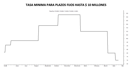 Tasa mínima de plazos fijos al 19 de abril 2024