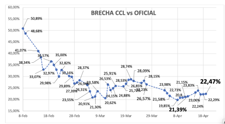 Evolución de las cotizaciones del dólar al 19 de abril 2024