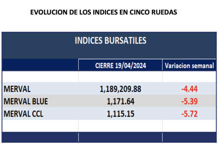 Indices Bursátiles - Evolución semanal al 19 de abril 2024