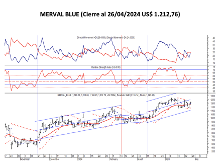 Indices Bursátiles - MERVAL blue al 26 de abril 2024