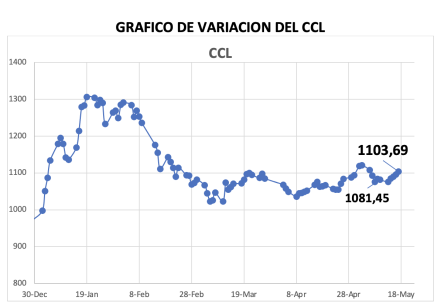 Variación semana del índice CCL al 17 de mayo 2024