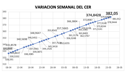 Variación semanal del índice CER al 24 de mayo 2024