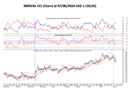 Indices Bursátiles - MERVAL CCL al 7 de junio 2024