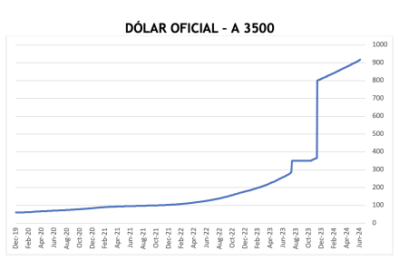 Evolución de las cotizaciones del dólar al 5 de julio 2024