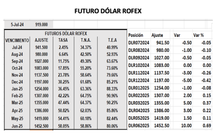 Evolución de las cotizaciones del dólar al 5 de julio 2024