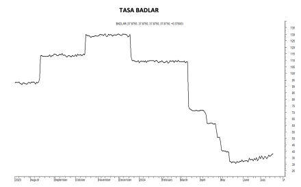 Tasa Badlar al 19 de julio 2024