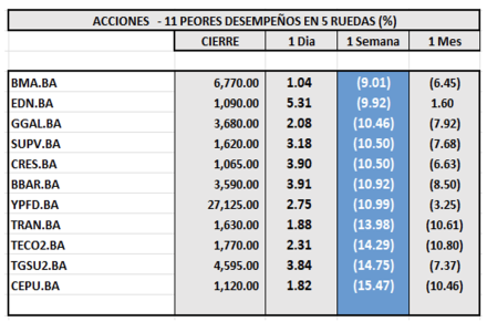 Indices Bursátiles - Acciones de peor desempeño al 19 de julio 2024