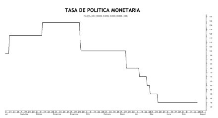 Tasa de política monetaria al 26 de julio 2024