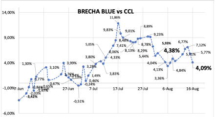 Evolución de las cotizaciones del dólar al 16 de agosto 2024