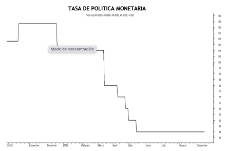 Tasa de política monetaria al 13 de septiembre 2024
