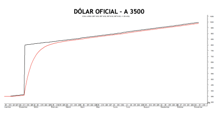 Evolución de las cotizaciones del dólar al 8 de noviembre 2024