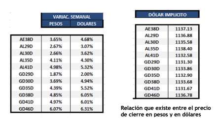 Bonos Argentinos en dólares al 8 de noviembre 2024