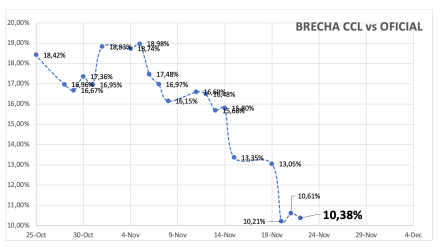 Evolución de las cotizaciones del dólar al 22 de noviembre 2024