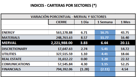 Indices Bursátiles - MERVAL por sectores al 22 de noviembre 2024