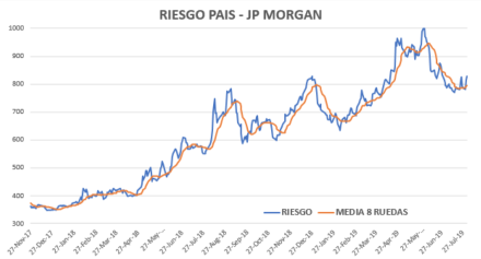 Riesgo Pais al 2 de Agosto 2019