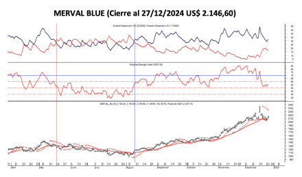 Indices Bursátiles - MERVAL blue al 27 de diciembre 2024