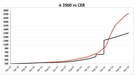 Evolución de las cotizaciones del dólar al 3 de enero 2025