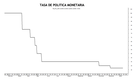 Tasa de política monetaria al 17 de enero 2025