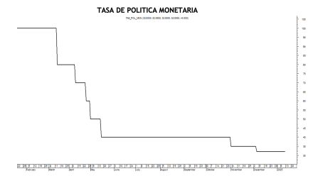 Tasa de política monetaria al 24 de enero 2025