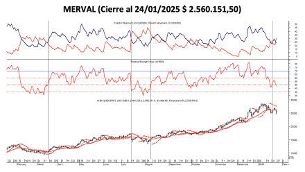 Indices Bursátiles - MERVAL al 24 de enero 2025