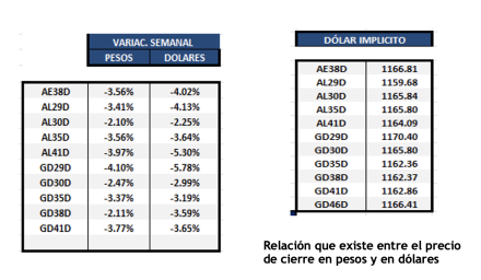 Bonos Argentinos en dólares al 24 de enero 2025