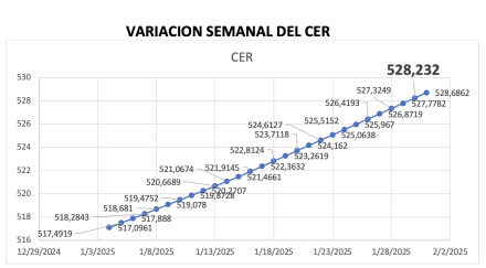 Variación semanal del índice CER al 31 de enero 2025