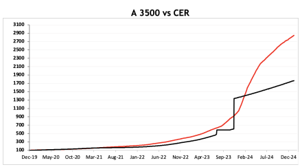 Evolución de las cotizaciones del dólar al 7 de febrero 2025