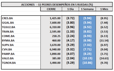 Indices Bursátiles - Acciones de peor desempeño al 7 de febrero 2025