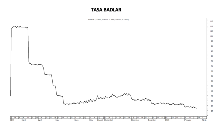 Tasa Badlar al 21 de febrero 2025