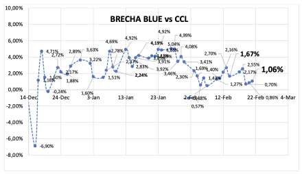 Evolución de las cotizaciones del dólar al 21 de febrero  2025