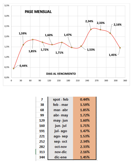 Evolución de las cotizaciones del dólar al 21 de febrero  2025